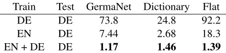 Figure 4: Topics, along with associated regression coefﬁcient η“ from a learned 25-topic model on German-English (left)and German-Chinese (right) documents