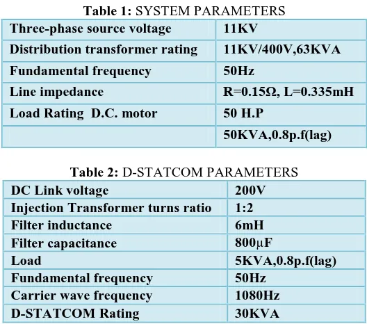 Table 1: SYSTEM PARAMETERS Three-phase source voltage 11KV 
