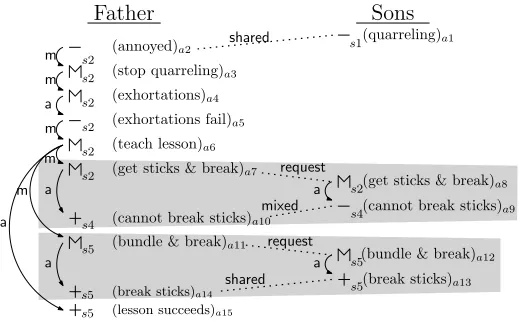 Figure 1: Sample Fable and Plot Unit Representation