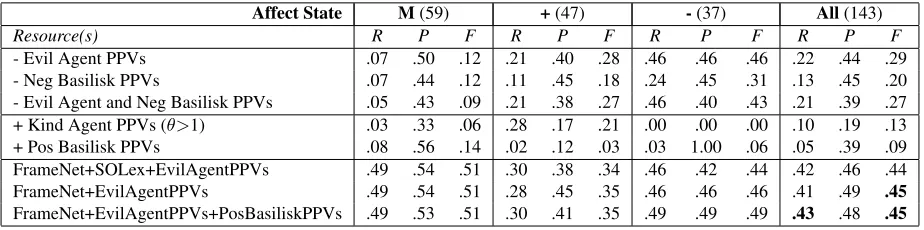 Table 1: Evaluation results for AESOP using external resources. The # in parentheses is the # of gold affect states.