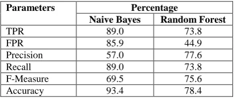 Table 3 shows that all other performance parameters like TPR, FPR, Precision, Recall and F measure are also better for Naive Bayes compared to Random Forest Algorithm,  