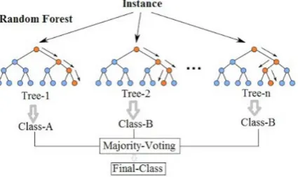 Figure 2: Random Forest Algorithm   