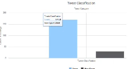 Figure 4: Offline Tweet Classification using Naive Bayes Algorithm   