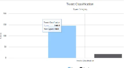 Figure 7: Performance Evaluation of Offline Tweets using Random Forest Algorithm  
