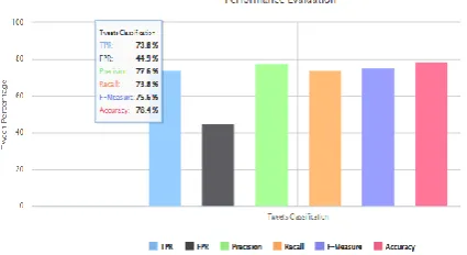 Figure 9: Online Tweet Classification using Random Forest Algorithm  