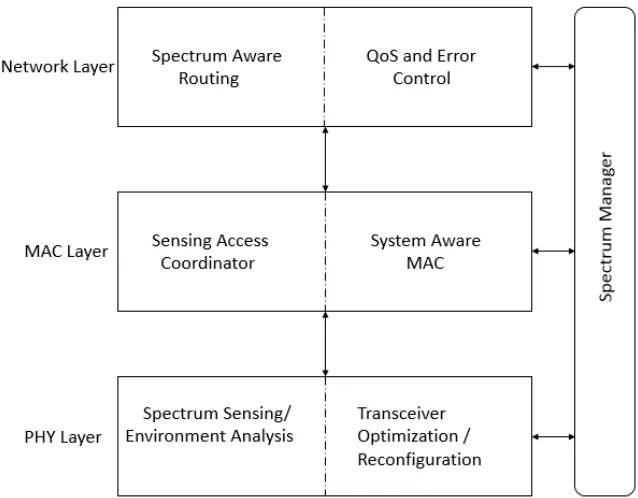 Figure 2.10: Cross-Layer Functionality of CR