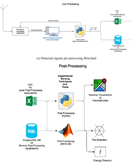 Figure 3.3: TVWS Detection Flowchart