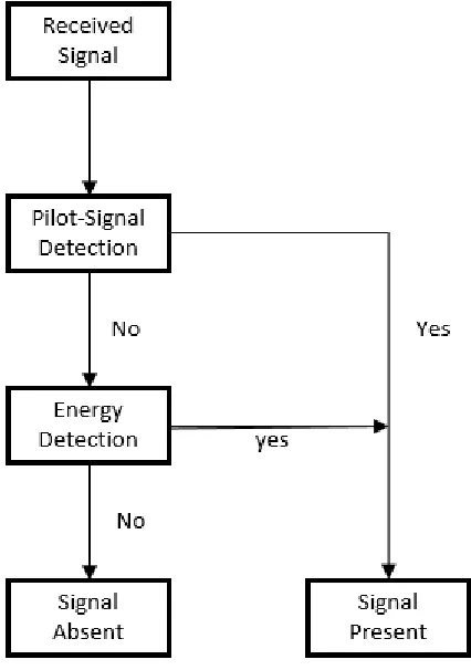 Figure 3.5: Block Diagram of Two step spectrum sensing Technique