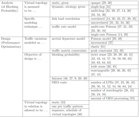 Table 1: Variants of the Dynamic Grooming Problem
