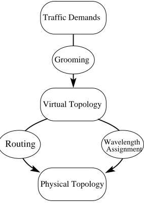 Figure 1: Dynamic traﬃc grooming subproblems