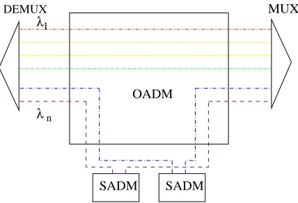 Figure 2: An OADM Architecture