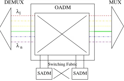 Figure 3: An OADM architecture that allows cross-connect of local traﬃc