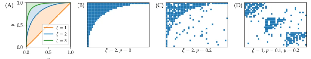 Figure 2. An illustration of synthetic nested networks. (A) Nestedness contours for various values of the ξ parameter