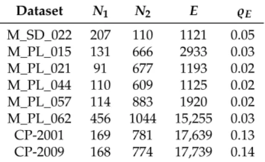 Table 1. Basic properties of the real datasets used to evaluate link prediction methods: Number of rows (N 1 ), columns (N 2 ), edges (E), and the density of edges [̺ E : = E/ ( N 1 N 2 ) ].