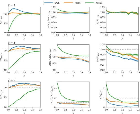 Figure 3. Link prediction results on model data with N 1 = 100, N 2 = 200, and no community structure.