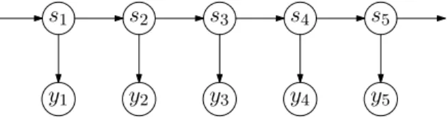 Figure 4.3: In a hidden Markov model, one assumes a hidden variable s t that obeys transitions in time deﬁned by P (s t |s t−1 )