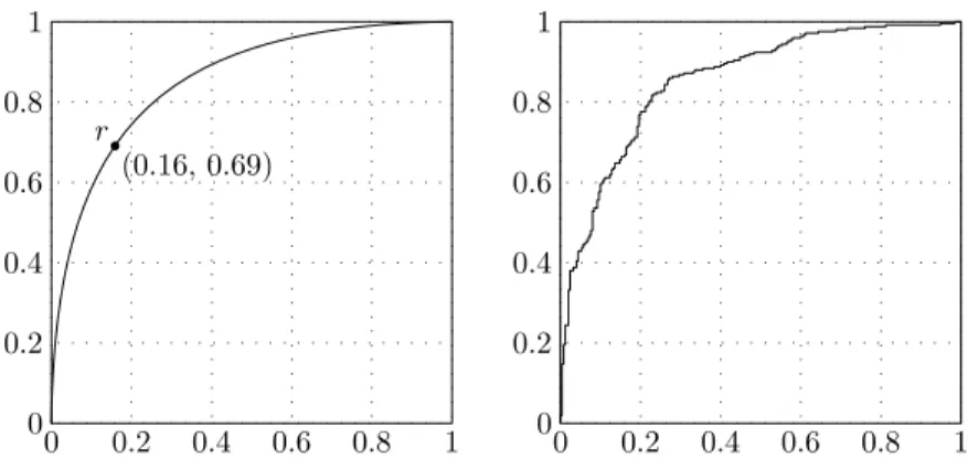 Figure 4.7: In the left panel, ROC curve for the distributions in Figure 4.6 is shown