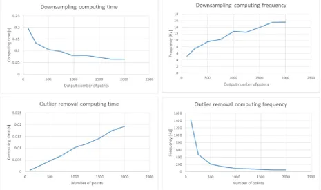 Fig. 3. Computing times for point cloud pre-processing algorithms.  