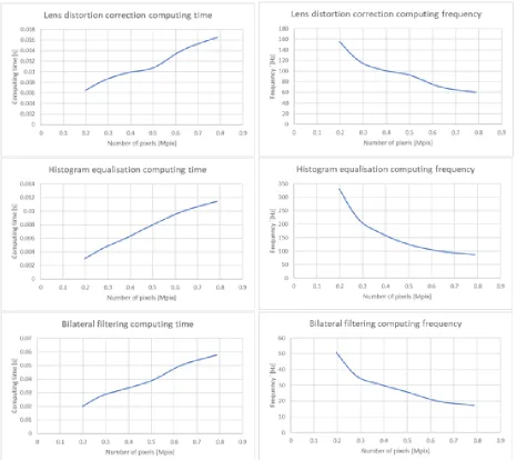 Fig. 4. Computing times for image pre-processing algorithms.   