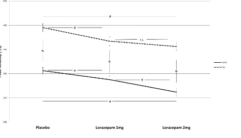 Figure 2: Effects of Lorazepam on Peak Velocity as a Function of Stimulus Position 