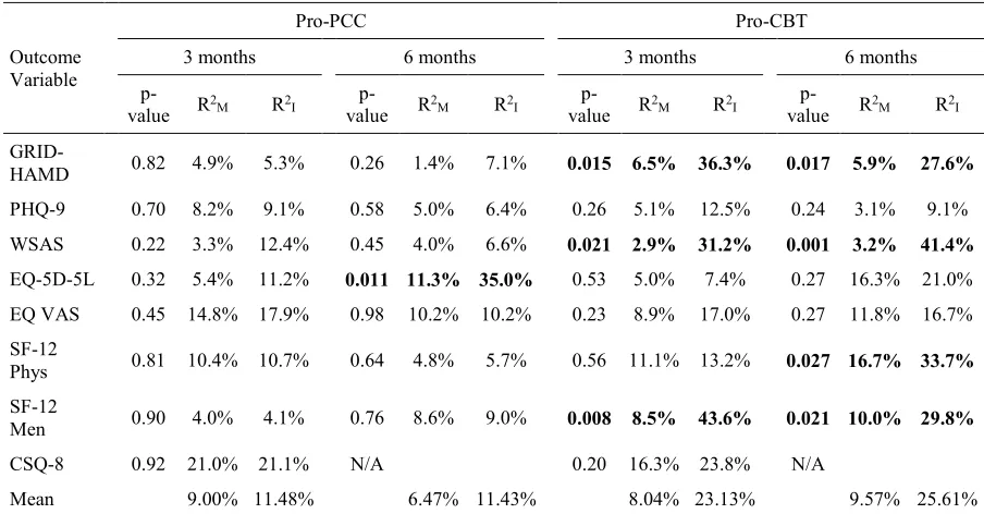 Table 1. Tests of interaction between measures of preference towards each intervention (Pro-PCC and Pro-CBT) and the intervention effect difference