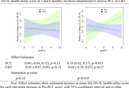 Figures Figure 1. Estimated associations between a preference for PCC (“ProPCC”) and EQ-