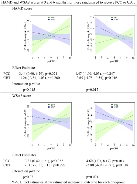 Figure 2. Estimated associations between a preference for CBT (“ProCBT”) and 