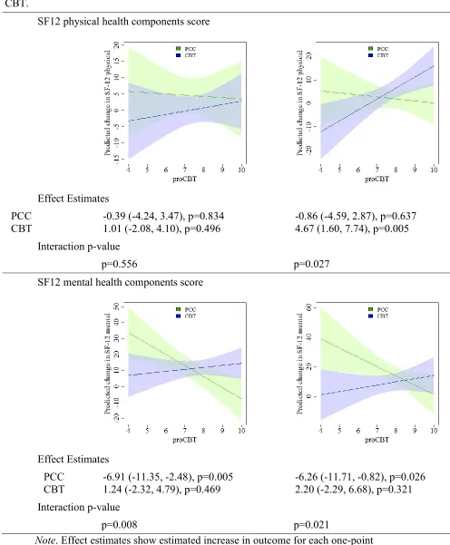 Figure 3. Estimated associations between a preference for CBT (“ProCBT”) and SF12 
