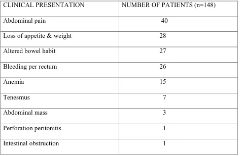 Table 2: Clinical presentations of Colon cancer 