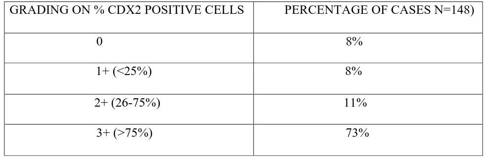 Table 10: Distribution of colon cancer by the intensity of positive cells. 