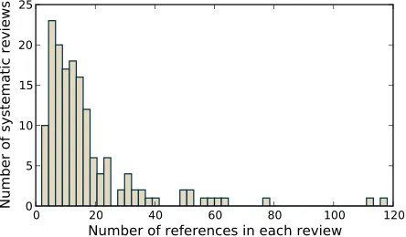 Figure 1: Histogram of the number of queries versus thenumber of relevant documents.