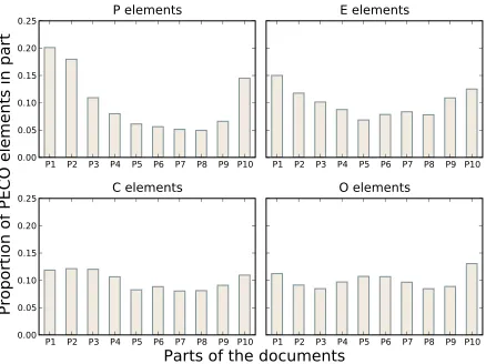 Figure 2: Distribution of each PECO element throughout                                     Proportion of PECO elements in partthe different parts of the documents.