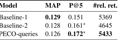 Table 1:Comparing the performance measures ofkeyword-based and PECO-structured queries in terms ofMAP, precision at 5 and number of relevant documentsretrieved (#rel