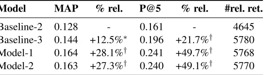 Table 2: 10-fold cross validation scores for the Baseline-2, Baseline-3 and the two variants of our proposed model(Model-1 and Model-2)