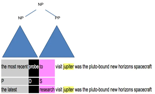 Figure 3: TERp alignment of a source sentence and its back-translation in order to identify a problematic source span.