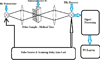 Fig. 1. First schematic of the THz imaging system proposed by Hu and  Nuss [27].  