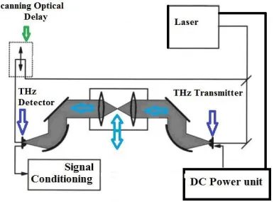 Fig. 3. CW-THz schematic diagram (presented by I. S. Gregory) [58].   