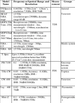 TABLE IIAVAILABLE THZ SYSTEM DEVELOPED BY WELL KNOWN GROUP  [65] 