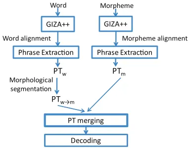 Figure 3 shows a general scheme of our twin trans-lation model. First, we tokenize the input at differ-PTent granularities: (1) morpheme-token and (2) word-token