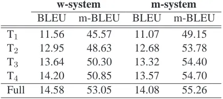 Table 2:Baseline system performance (on the testdataset).Shown are word BLEU and morpheme m-BLEU scores for the w-system and m-system.