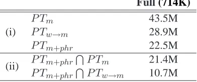 Table 7:� Phrase table statistics. The number of phrasepairs in (i) individual PTs and (ii) PT overlap, is shown.