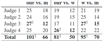 Table 10: Human judgments:systemthe number of times each system was judged better thanthe other one, ignoring ties