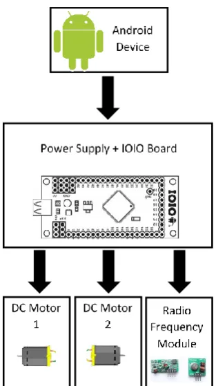 Figure 1.1: block diagram for overall of the project.  