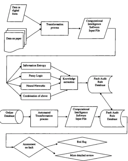 Figure 1. A framework for continuous auditing.
