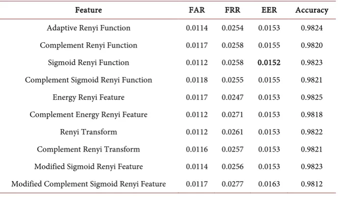 Table 1. Comparison of results for different features with Random Forest classifier. 