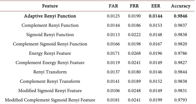 Table 2. Comparison of results for different features with SVM. 