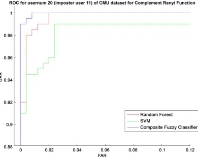 Figure 1. ROC for user 20 (imposter user 11) of CMU dataset for Adaptive Renyi Function