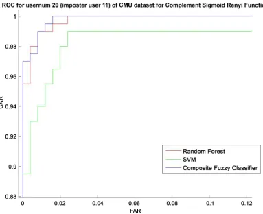Figure 3. ROC for user 20 (with imposter user 11) of CMU dataset for Sigmoid Renyi Function