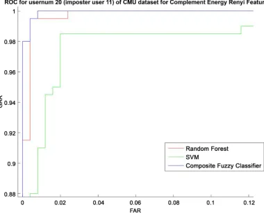 Figure 5. ROC for user 20 (with imposter user 11) of CMU dataset for Energy Renyi Feature