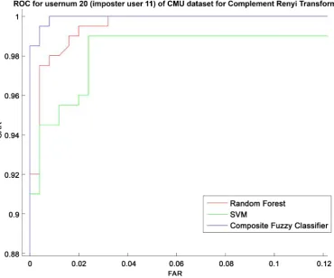 Figure 7. ROC for user 20 (with imposter user 11) of CMU dataset for Renyi Transform. 